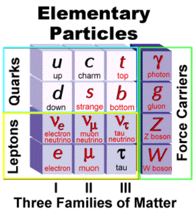 Elementary particles and the three families of matter