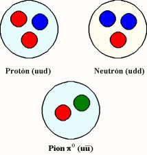 Quarks y Hadrones
